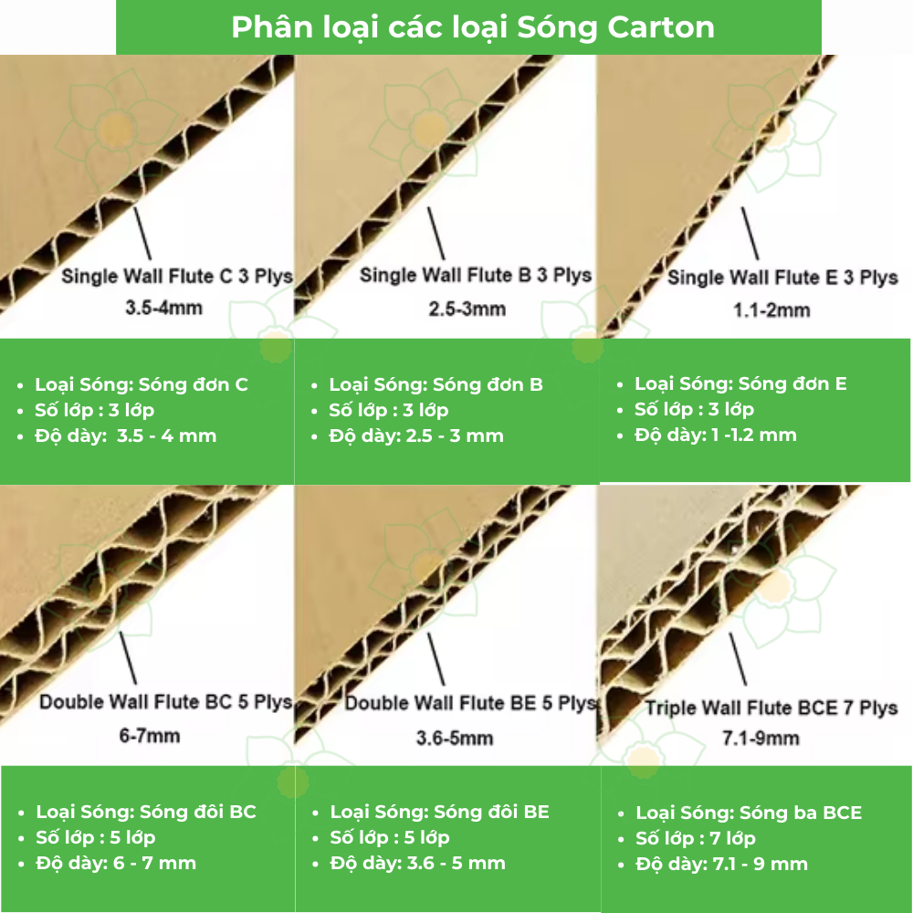 Read more about the article Phân biệt các loại sóng thùng Carton A, B, C, E: Cẩm nang chọn bao bì tối ưu chi phí cho chủ doanh nghiệp